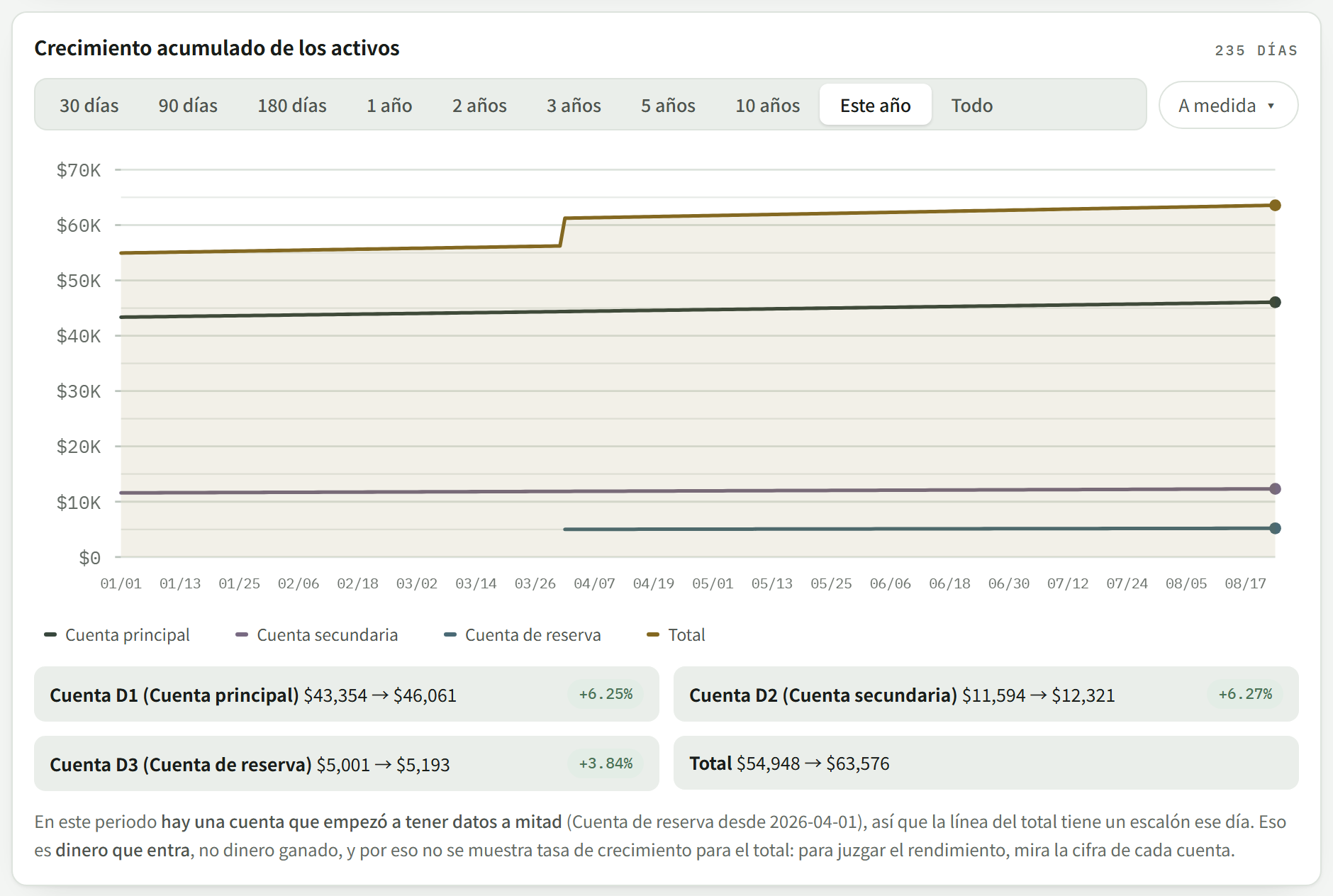 Gráfico de líneas del patrimonio acumulado de tres cuentas y el crecimiento de cada una