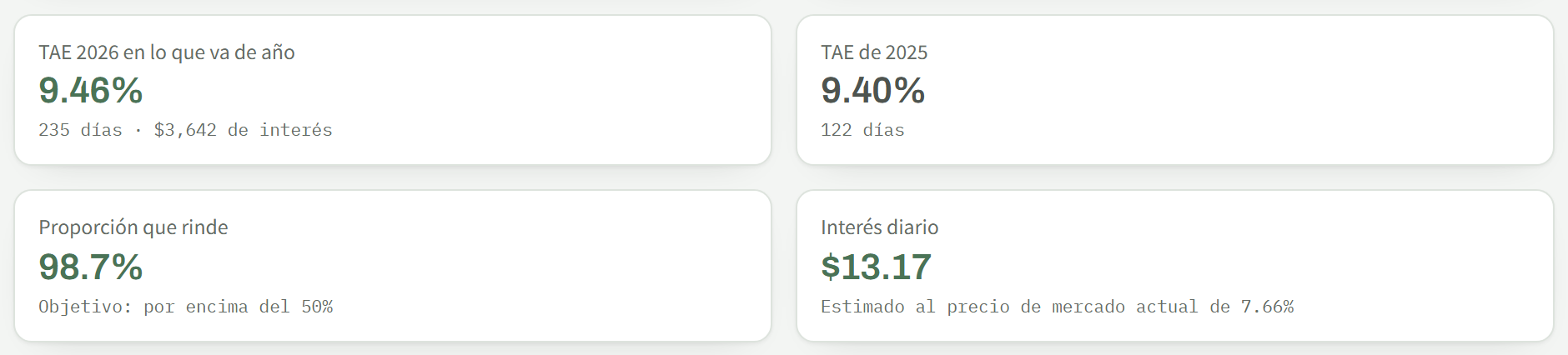 Las cuatro cifras del resumen: rentabilidad anualizada, proporción que rinde e intereses diarios