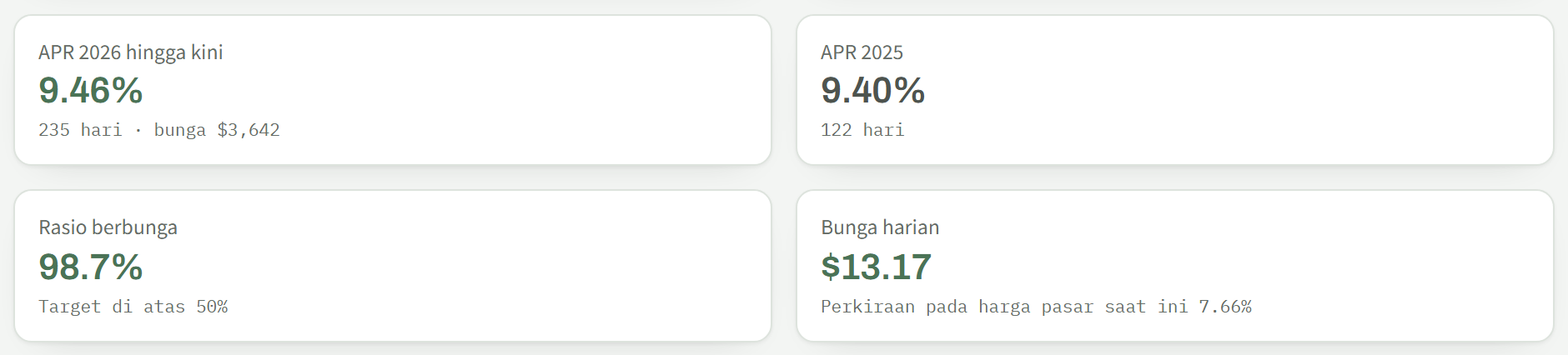 Empat angka ringkasan: imbal hasil tahunan, rasio berbunga, dan bunga harian