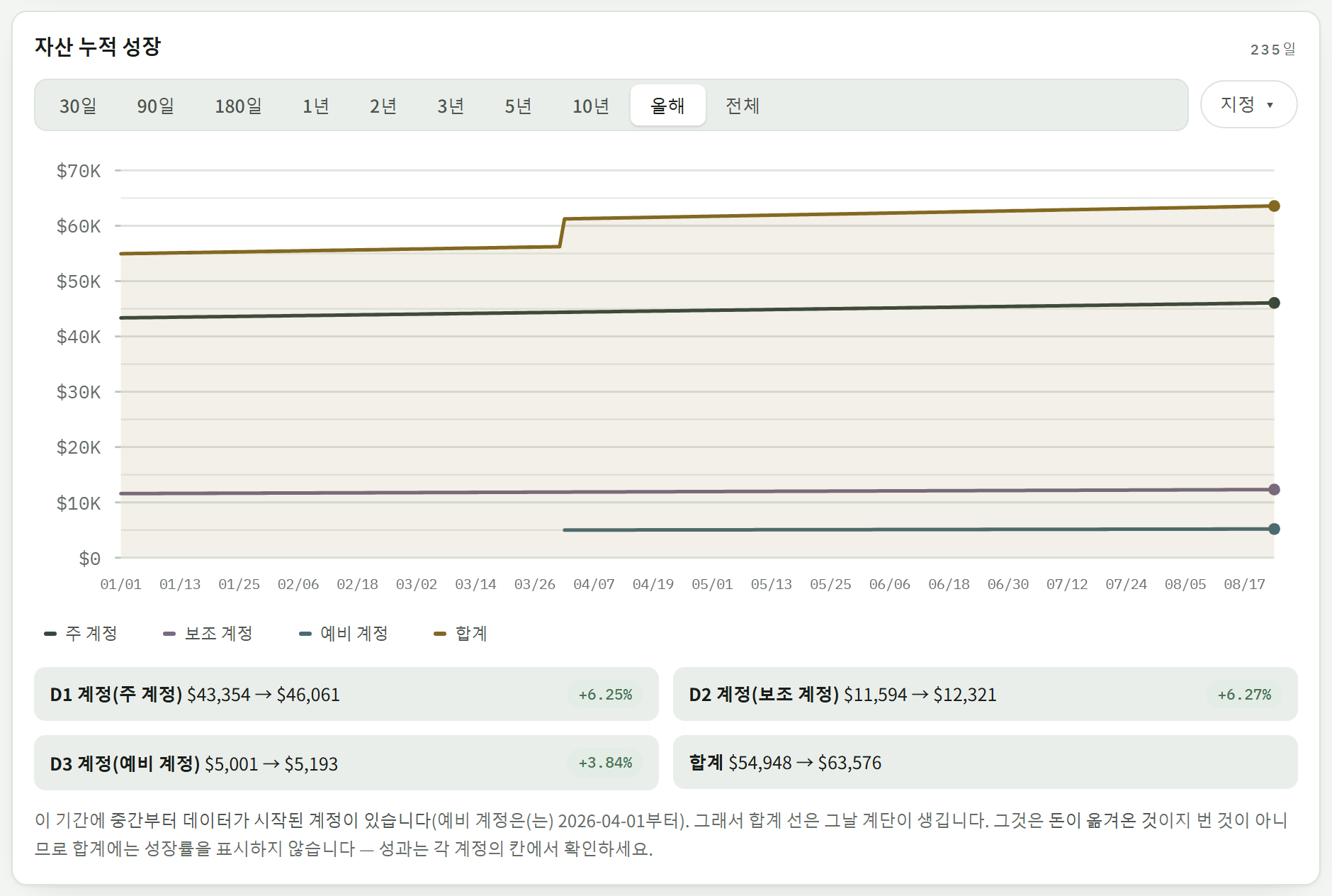 세 계좌의 자산 누적 증가 꺾은선 그래프와 계좌별 구간 증가율