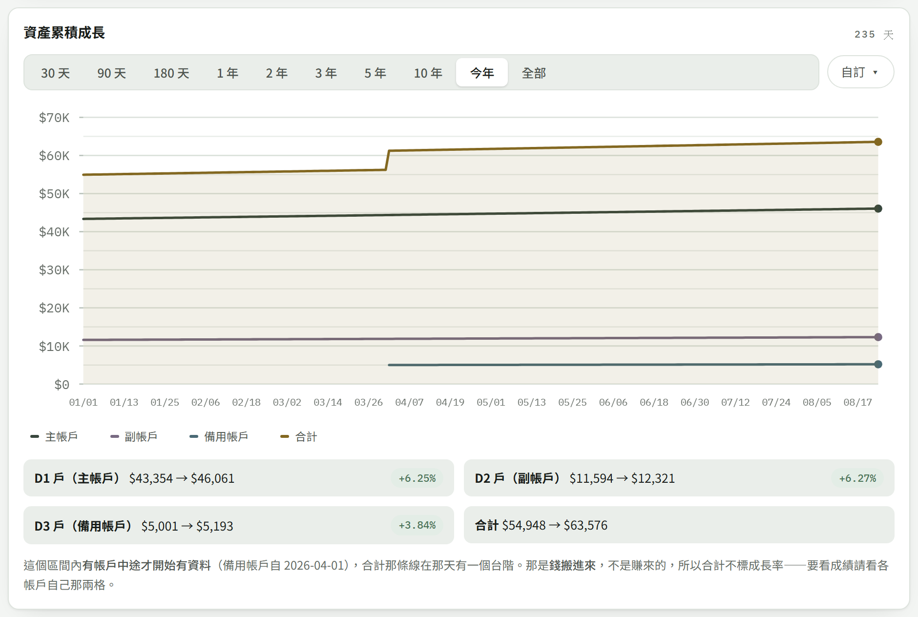 三个账户的资产累积成长折线图，以及各账户的区间成长率